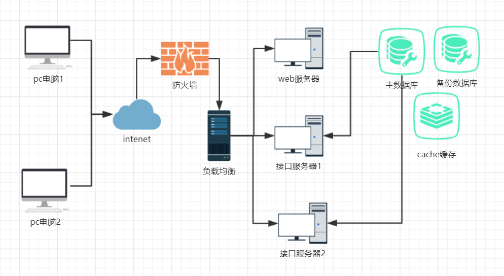 線上培訓平臺網絡結構 山洪災害防治培訓平臺網絡結構