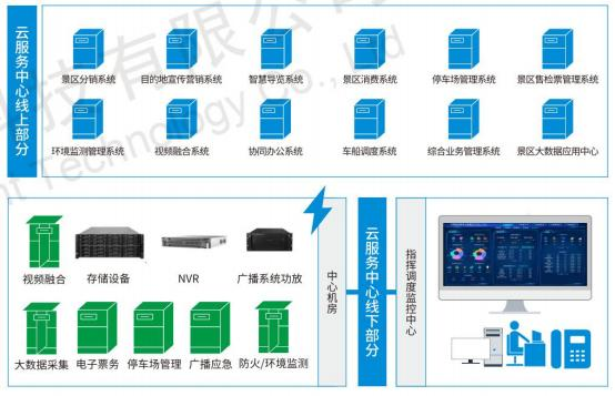 鄉村智慧景區云服務中心 智慧景區云服務中心