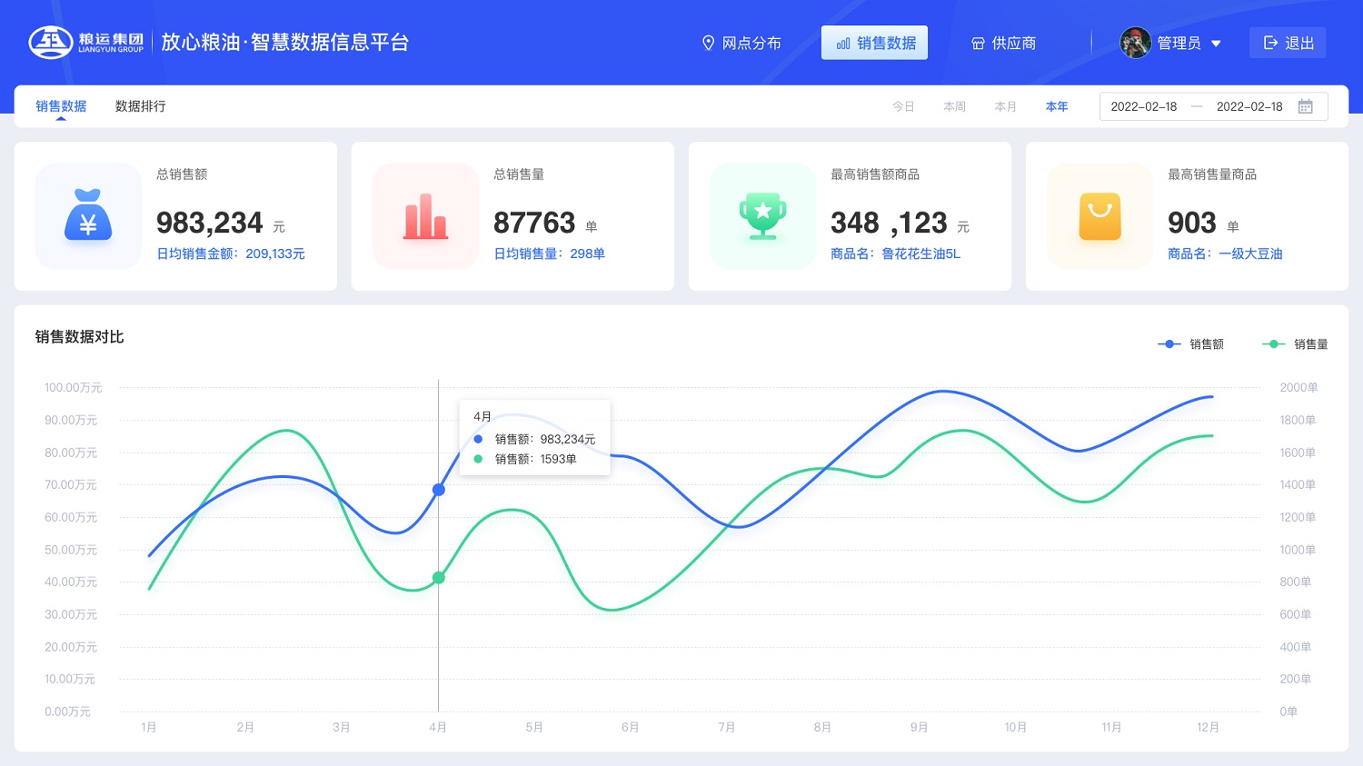 糧油智慧數據平臺數據分析 放心糧油智慧數據信息平臺銷售數據分析