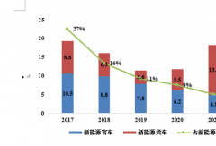 新能源商用車(chē)產(chǎn)業(yè)發(fā)展現(xiàn)狀與趨勢(shì)是什么？