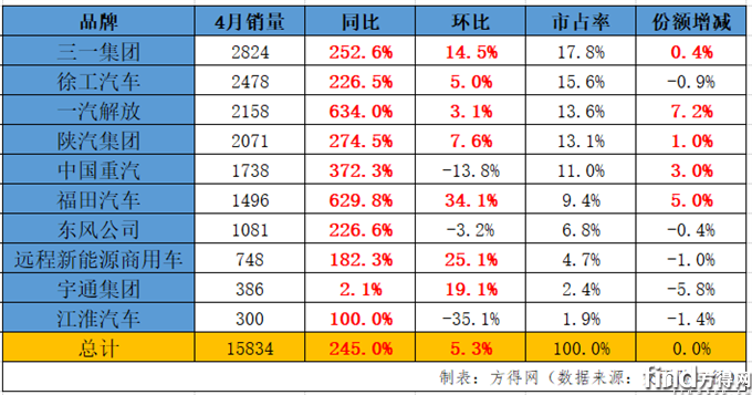 新能源重卡4月銷量創(chuàng)歷史新高 三一雙冠 解放領(lǐng)漲634% 宇通雙增！