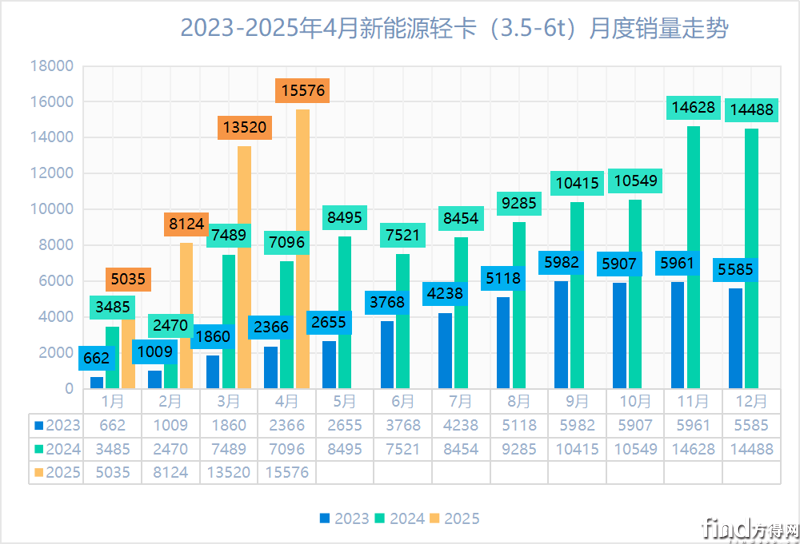 新能源輕卡前4月暴漲106%！遠程/福田爭第一 上汽輕卡第三 陜汽增5倍！