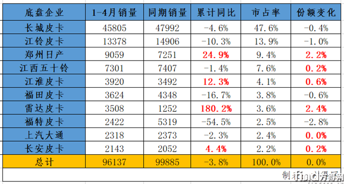 累計(jì)銷量